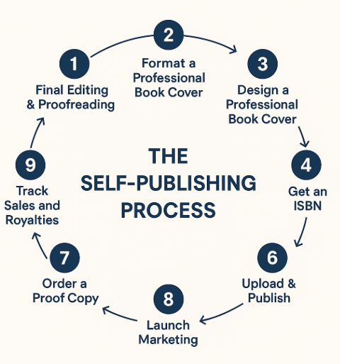 Understanding the Self-Publishing Process